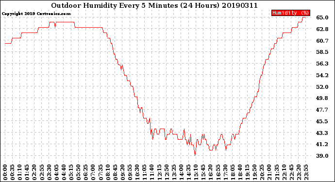 Milwaukee Weather Outdoor Humidity<br>Every 5 Minutes<br>(24 Hours)