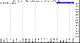 Milwaukee Weather Rain Rate<br>15 Minute Average<br>Past 6 Hours