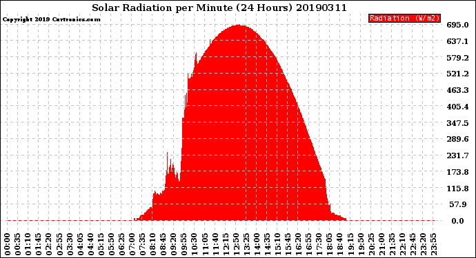 Milwaukee Weather Solar Radiation<br>per Minute<br>(24 Hours)