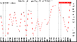 Milwaukee Weather Solar Radiation<br>per Day KW/m2