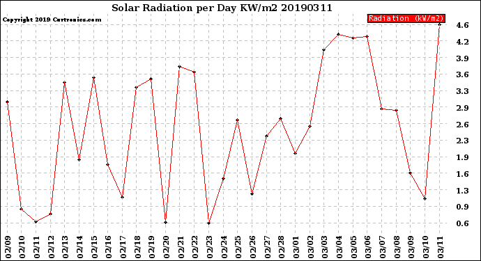 Milwaukee Weather Solar Radiation<br>per Day KW/m2