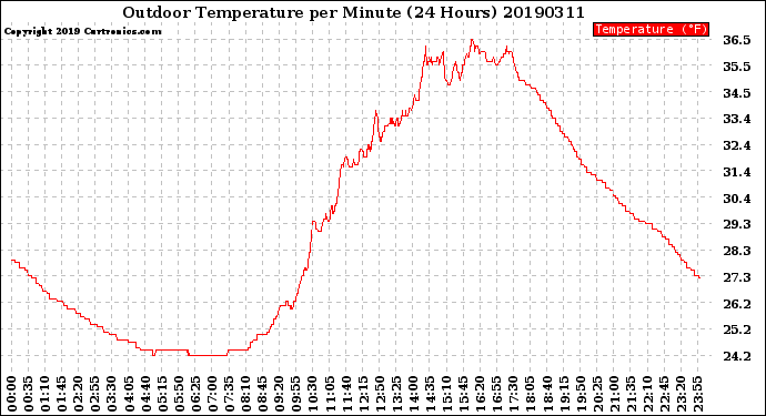 Milwaukee Weather Outdoor Temperature<br>per Minute<br>(24 Hours)