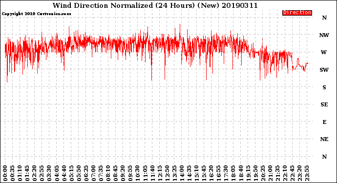 Milwaukee Weather Wind Direction<br>Normalized<br>(24 Hours) (New)