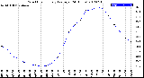 Milwaukee Weather Wind Chill<br>Hourly Average<br>(24 Hours)