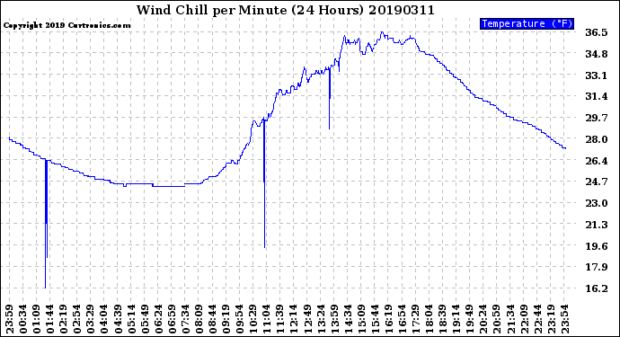 Milwaukee Weather Wind Chill<br>per Minute<br>(24 Hours)