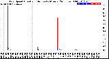 Milwaukee Weather Wind Speed<br>Actual and Median<br>by Minute<br>(24 Hours) (Old)