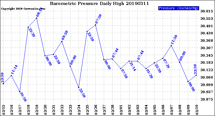 Milwaukee Weather Barometric Pressure<br>Daily High