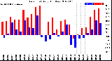 Milwaukee Weather Dew Point<br>Daily High/Low