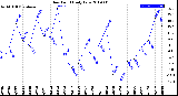 Milwaukee Weather Dew Point<br>Daily Low