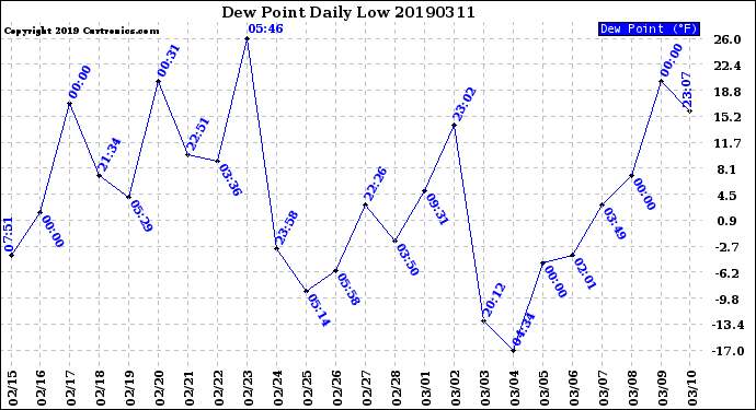 Milwaukee Weather Dew Point<br>Daily Low