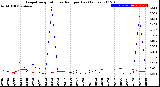 Milwaukee Weather Evapotranspiration<br>vs Rain per Day<br>(Inches)