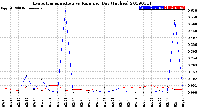 Milwaukee Weather Evapotranspiration<br>vs Rain per Day<br>(Inches)