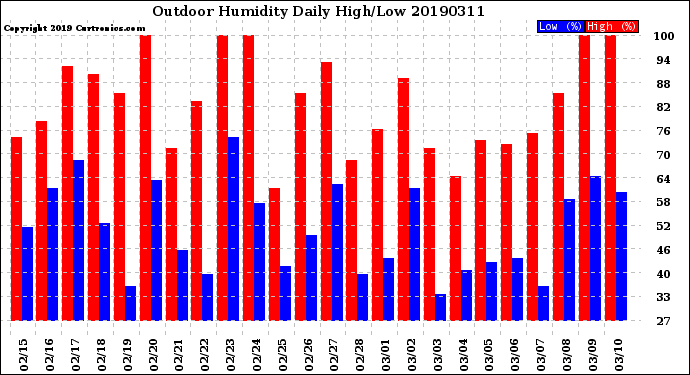 Milwaukee Weather Outdoor Humidity<br>Daily High/Low