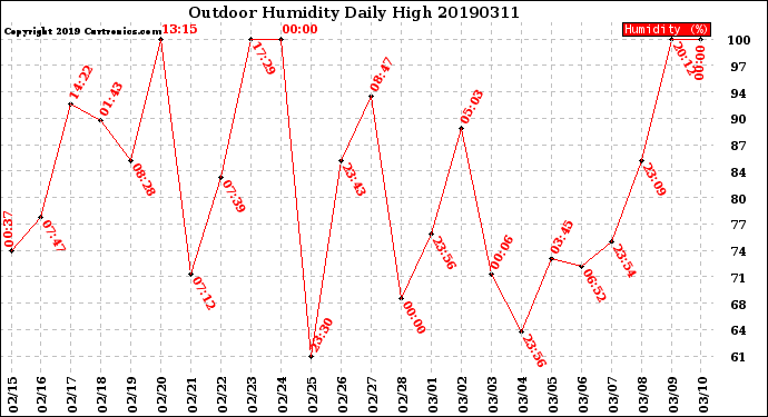 Milwaukee Weather Outdoor Humidity<br>Daily High