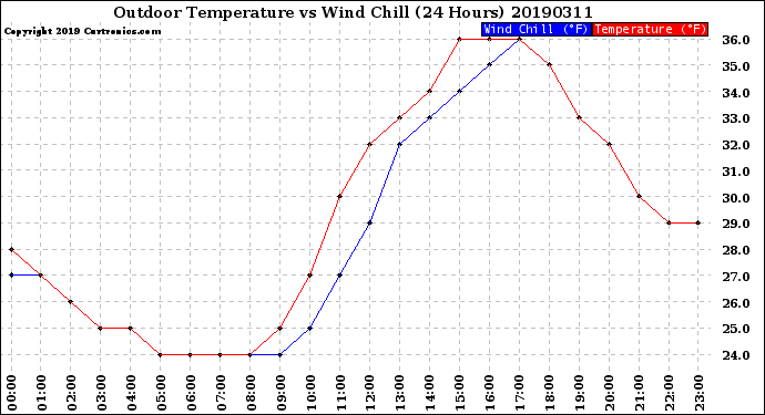 Milwaukee Weather Outdoor Temperature<br>vs Wind Chill<br>(24 Hours)