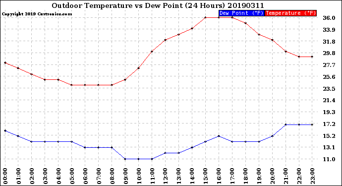 Milwaukee Weather Outdoor Temperature<br>vs Dew Point<br>(24 Hours)