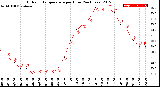 Milwaukee Weather Outdoor Temperature<br>per Hour<br>(24 Hours)