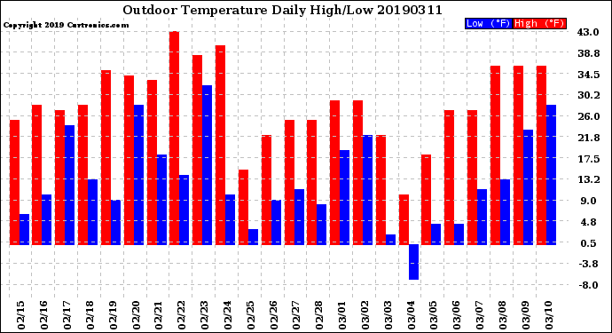 Milwaukee Weather Outdoor Temperature<br>Daily High/Low