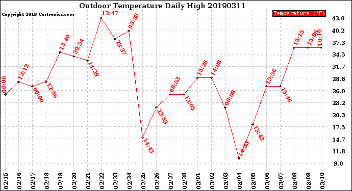 Milwaukee Weather Outdoor Temperature<br>Daily High