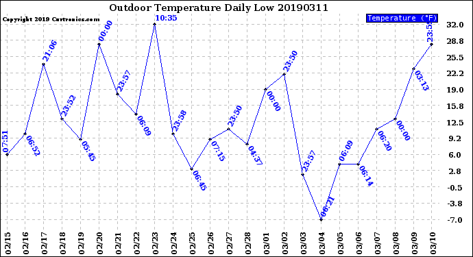 Milwaukee Weather Outdoor Temperature<br>Daily Low