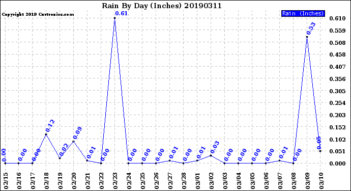 Milwaukee Weather Rain<br>By Day<br>(Inches)