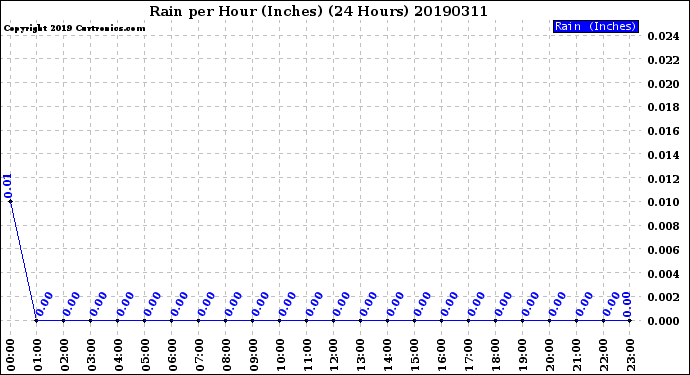 Milwaukee Weather Rain<br>per Hour<br>(Inches)<br>(24 Hours)