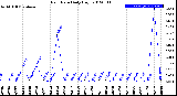 Milwaukee Weather Rain Rate<br>Daily High