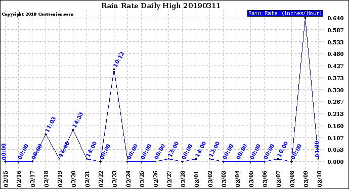 Milwaukee Weather Rain Rate<br>Daily High