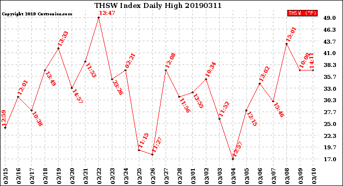 Milwaukee Weather THSW Index<br>Daily High