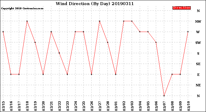 Milwaukee Weather Wind Direction<br>(By Day)