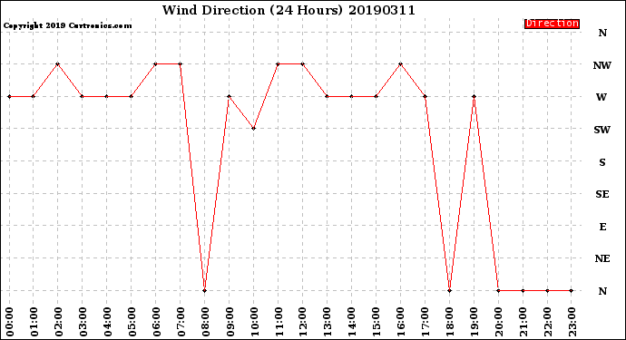 Milwaukee Weather Wind Direction<br>(24 Hours)