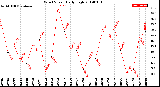 Milwaukee Weather Wind Speed<br>Daily High