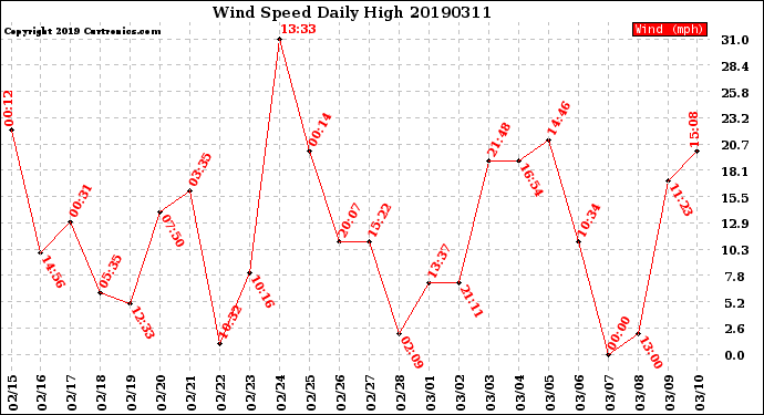 Milwaukee Weather Wind Speed<br>Daily High