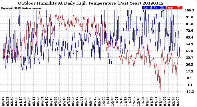 Milwaukee Weather Outdoor Humidity<br>At Daily High<br>Temperature<br>(Past Year)