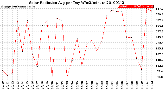 Milwaukee Weather Solar Radiation<br>Avg per Day W/m2/minute