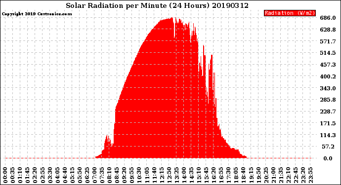 Milwaukee Weather Solar Radiation<br>per Minute<br>(24 Hours)