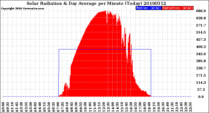 Milwaukee Weather Solar Radiation<br>& Day Average<br>per Minute<br>(Today)