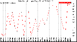 Milwaukee Weather Solar Radiation<br>per Day KW/m2