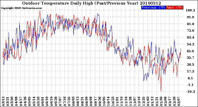 Milwaukee Weather Outdoor Temperature<br>Daily High<br>(Past/Previous Year)