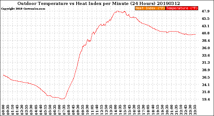 Milwaukee Weather Outdoor Temperature<br>vs Heat Index<br>per Minute<br>(24 Hours)