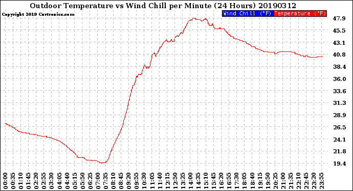 Milwaukee Weather Outdoor Temperature<br>vs Wind Chill<br>per Minute<br>(24 Hours)