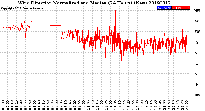 Milwaukee Weather Wind Direction<br>Normalized and Median<br>(24 Hours) (New)