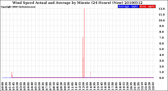 Milwaukee Weather Wind Speed<br>Actual and Average<br>by Minute<br>(24 Hours) (New)