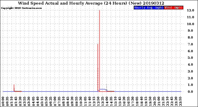 Milwaukee Weather Wind Speed<br>Actual and Hourly<br>Average<br>(24 Hours) (New)