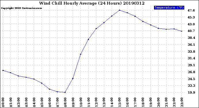 Milwaukee Weather Wind Chill<br>Hourly Average<br>(24 Hours)