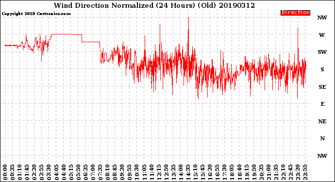 Milwaukee Weather Wind Direction<br>Normalized<br>(24 Hours) (Old)