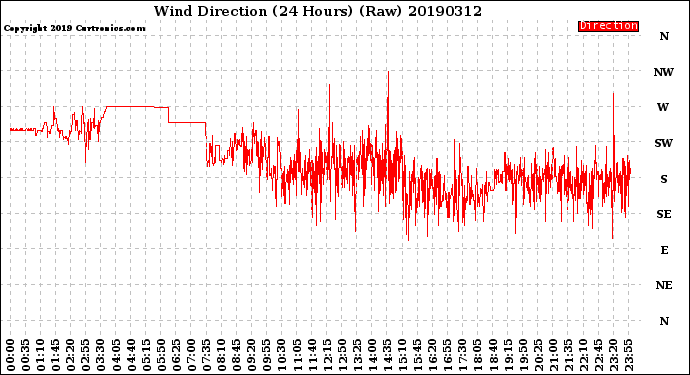 Milwaukee Weather Wind Direction<br>(24 Hours) (Raw)