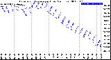 Milwaukee Weather Barometric Pressure<br>per Hour<br>(24 Hours)