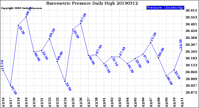 Milwaukee Weather Barometric Pressure<br>Daily High