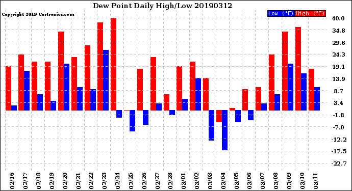 Milwaukee Weather Dew Point<br>Daily High/Low